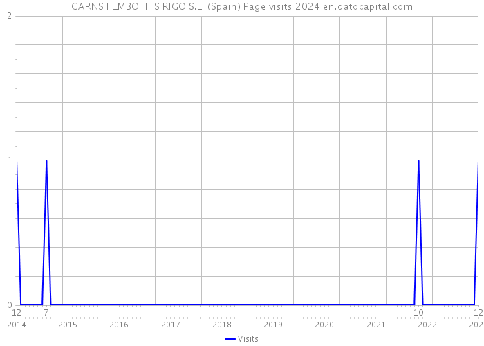 CARNS I EMBOTITS RIGO S.L. (Spain) Page visits 2024 