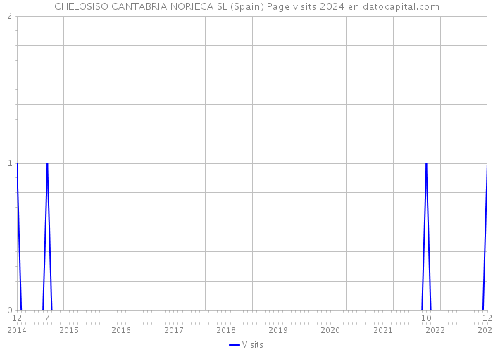 CHELOSISO CANTABRIA NORIEGA SL (Spain) Page visits 2024 
