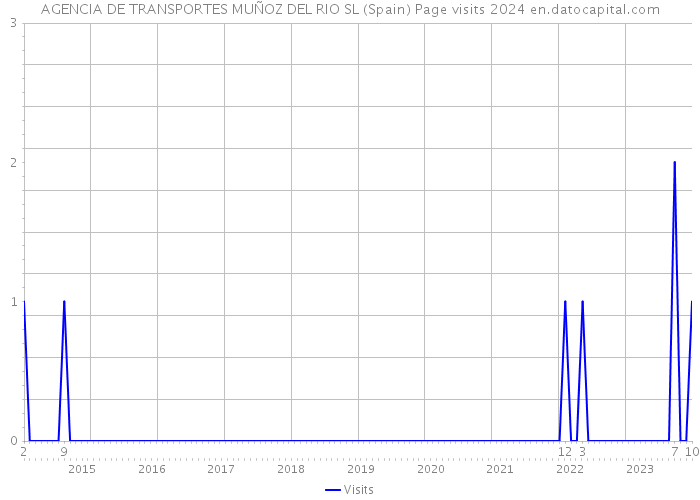 AGENCIA DE TRANSPORTES MUÑOZ DEL RIO SL (Spain) Page visits 2024 