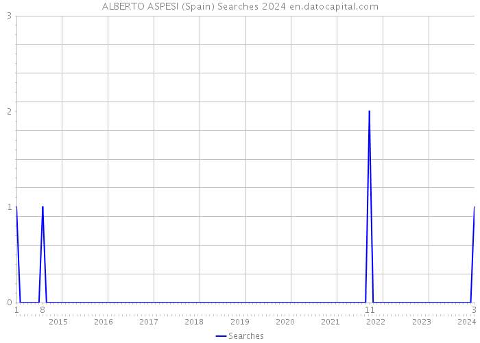 ALBERTO ASPESI (Spain) Searches 2024 