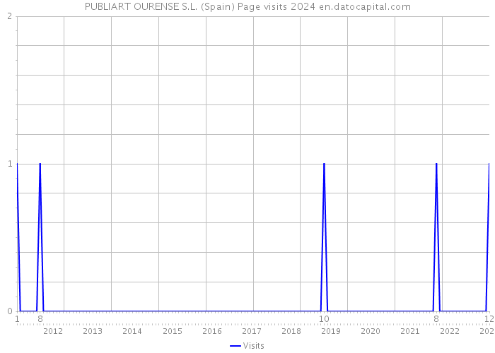 PUBLIART OURENSE S.L. (Spain) Page visits 2024 