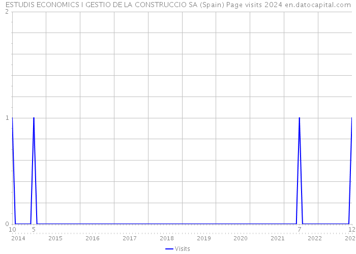 ESTUDIS ECONOMICS I GESTIO DE LA CONSTRUCCIO SA (Spain) Page visits 2024 