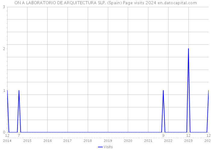 ON A LABORATORIO DE ARQUITECTURA SLP. (Spain) Page visits 2024 