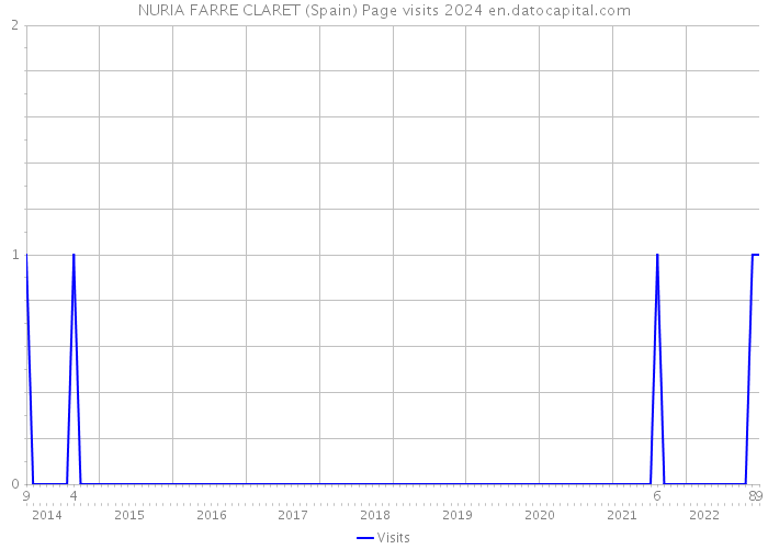 NURIA FARRE CLARET (Spain) Page visits 2024 