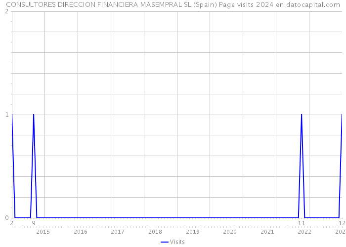 CONSULTORES DIRECCION FINANCIERA MASEMPRAL SL (Spain) Page visits 2024 