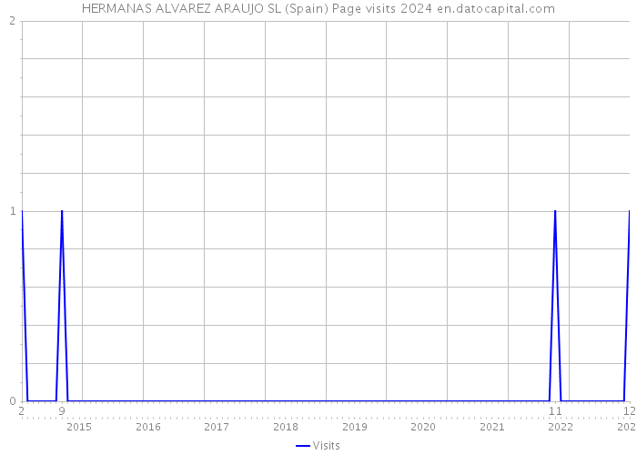 HERMANAS ALVAREZ ARAUJO SL (Spain) Page visits 2024 