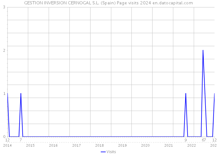 GESTION INVERSION CERNOGAL S.L. (Spain) Page visits 2024 