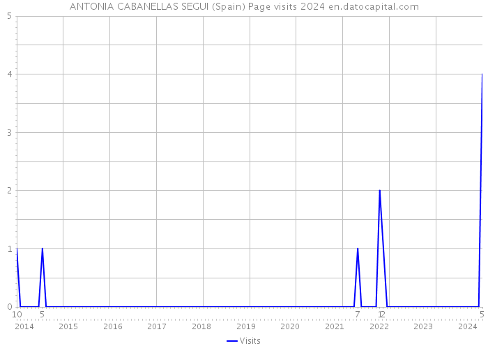 ANTONIA CABANELLAS SEGUI (Spain) Page visits 2024 