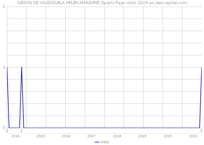 GIBSON DE VALENZUELA HELEN MARJORIE (Spain) Page visits 2024 