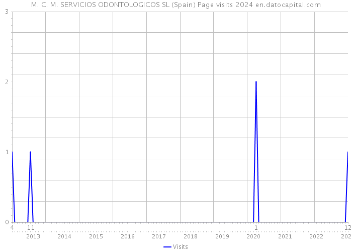 M. C. M. SERVICIOS ODONTOLOGICOS SL (Spain) Page visits 2024 