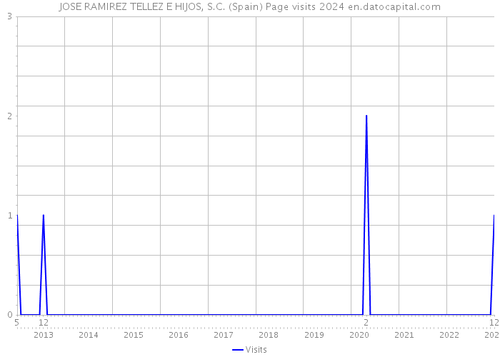 JOSE RAMIREZ TELLEZ E HIJOS, S.C. (Spain) Page visits 2024 