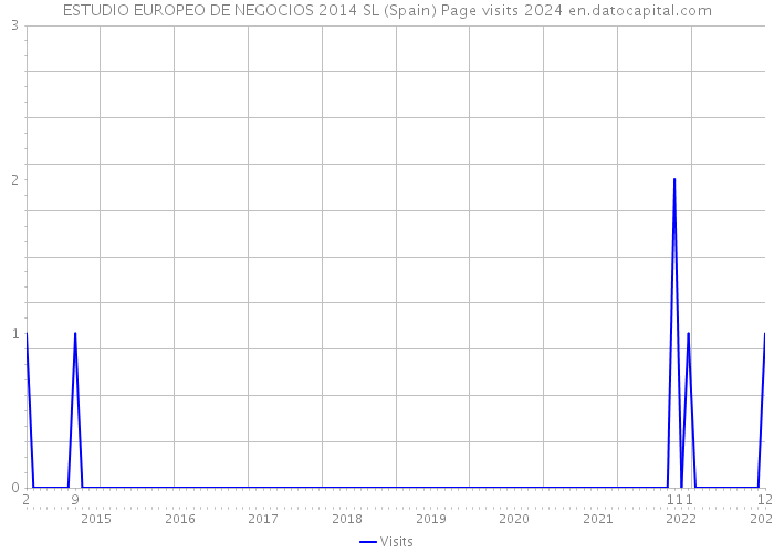 ESTUDIO EUROPEO DE NEGOCIOS 2014 SL (Spain) Page visits 2024 