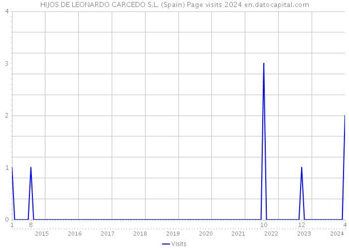 HIJOS DE LEONARDO CARCEDO S.L. (Spain) Page visits 2024 