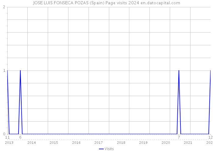 JOSE LUIS FONSECA POZAS (Spain) Page visits 2024 