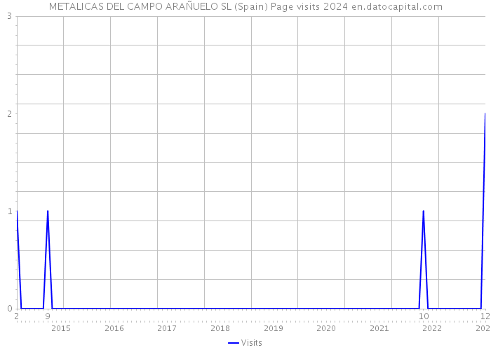 METALICAS DEL CAMPO ARAÑUELO SL (Spain) Page visits 2024 