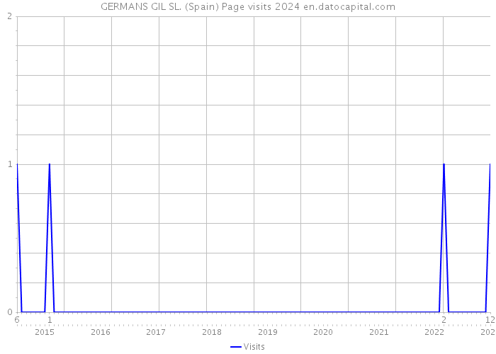 GERMANS GIL SL. (Spain) Page visits 2024 