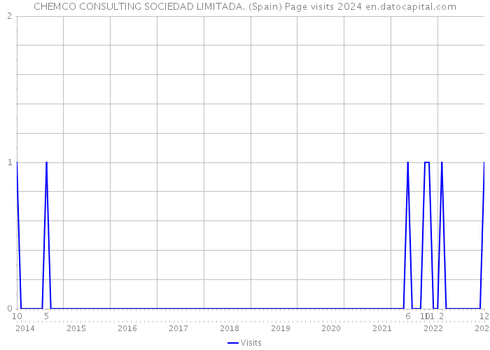 CHEMCO CONSULTING SOCIEDAD LIMITADA. (Spain) Page visits 2024 