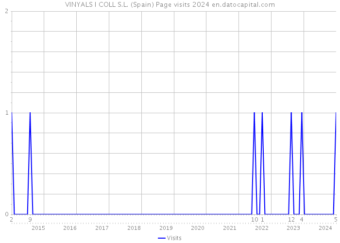 VINYALS I COLL S.L. (Spain) Page visits 2024 