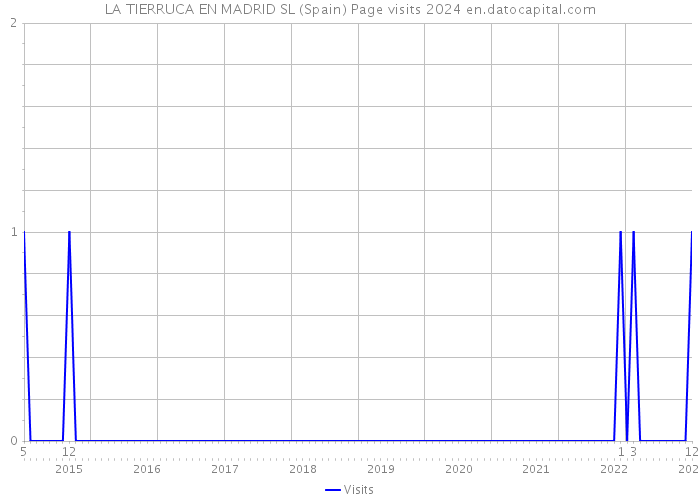 LA TIERRUCA EN MADRID SL (Spain) Page visits 2024 