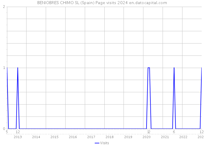BENIOBRES CHIMO SL (Spain) Page visits 2024 