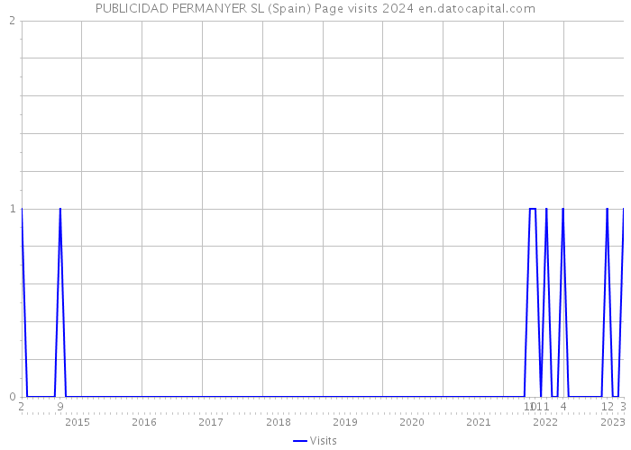 PUBLICIDAD PERMANYER SL (Spain) Page visits 2024 