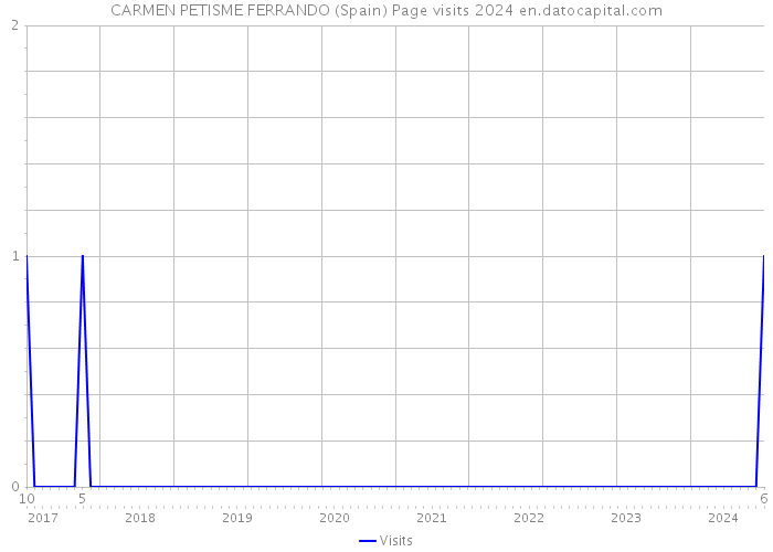 CARMEN PETISME FERRANDO (Spain) Page visits 2024 