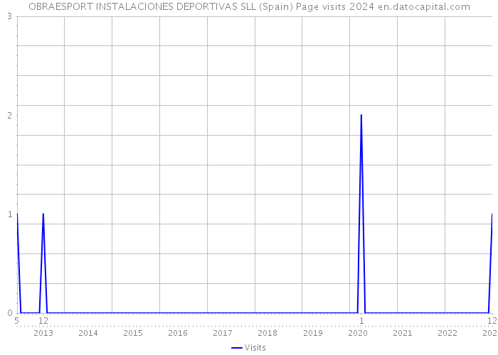 OBRAESPORT INSTALACIONES DEPORTIVAS SLL (Spain) Page visits 2024 