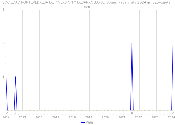 SOCIEDAD PONTEVEDRESA DE INVERSION Y DESARROLLO SL (Spain) Page visits 2024 