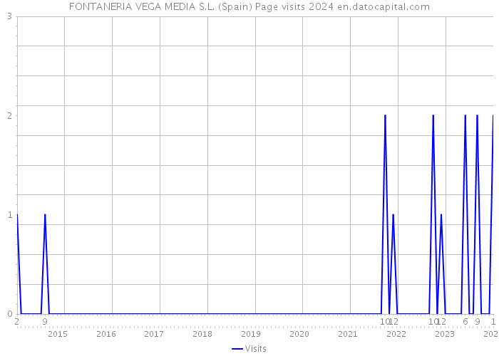 FONTANERIA VEGA MEDIA S.L. (Spain) Page visits 2024 