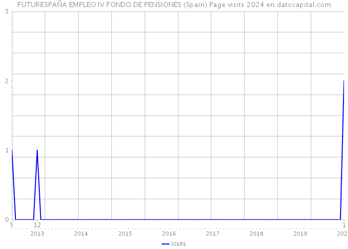 FUTURESPAÑA EMPLEO IV FONDO DE PENSIONES (Spain) Page visits 2024 