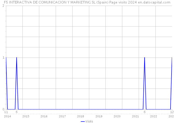 F5 INTERACTIVA DE COMUNICACION Y MARKETING SL (Spain) Page visits 2024 