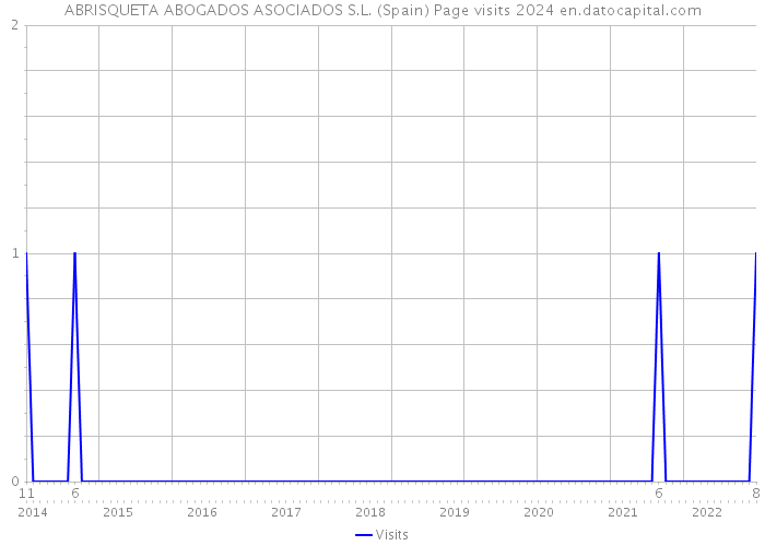 ABRISQUETA ABOGADOS ASOCIADOS S.L. (Spain) Page visits 2024 