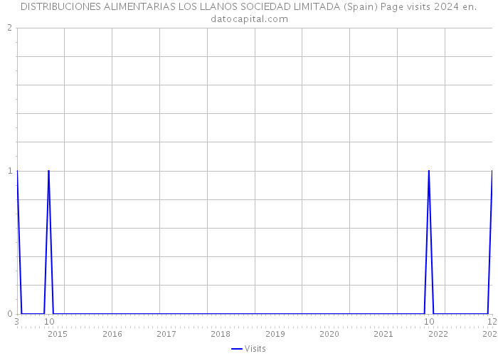 DISTRIBUCIONES ALIMENTARIAS LOS LLANOS SOCIEDAD LIMITADA (Spain) Page visits 2024 