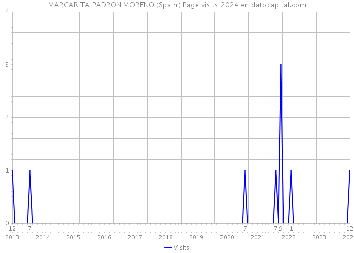 MARGARITA PADRON MORENO (Spain) Page visits 2024 