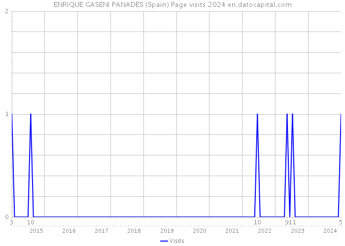 ENRIQUE GASENI PANADES (Spain) Page visits 2024 