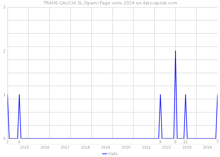 TRANS GALICIA SL (Spain) Page visits 2024 