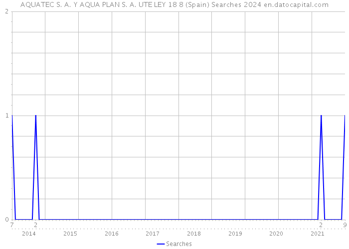 AQUATEC S. A. Y AQUA PLAN S. A. UTE LEY 18 8 (Spain) Searches 2024 