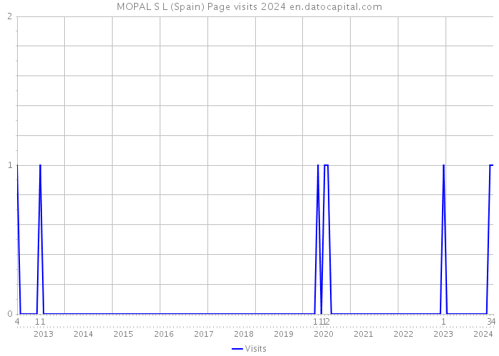 MOPAL S L (Spain) Page visits 2024 