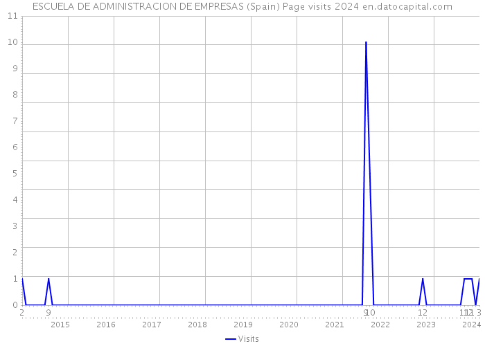 ESCUELA DE ADMINISTRACION DE EMPRESAS (Spain) Page visits 2024 