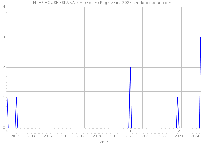INTER HOUSE ESPANA S.A. (Spain) Page visits 2024 
