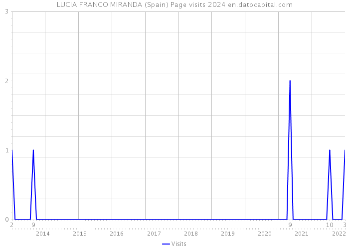 LUCIA FRANCO MIRANDA (Spain) Page visits 2024 