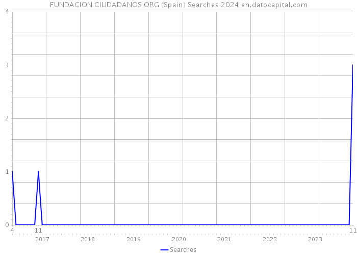 FUNDACION CIUDADANOS ORG (Spain) Searches 2024 