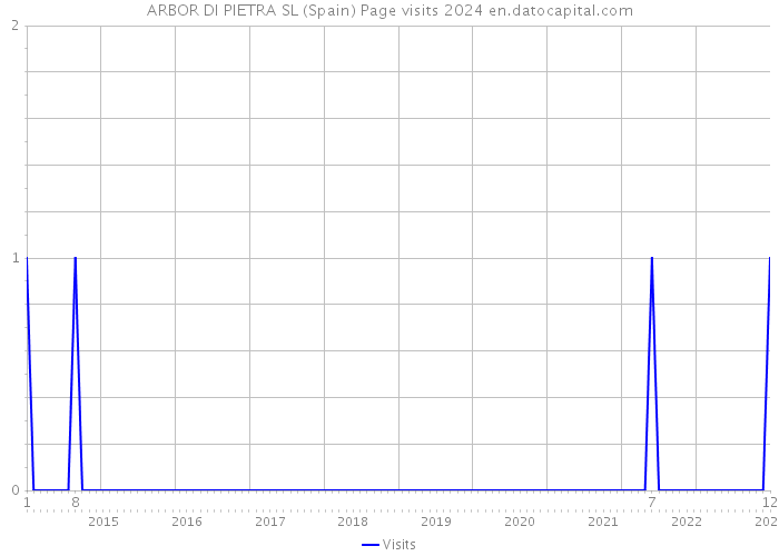 ARBOR DI PIETRA SL (Spain) Page visits 2024 