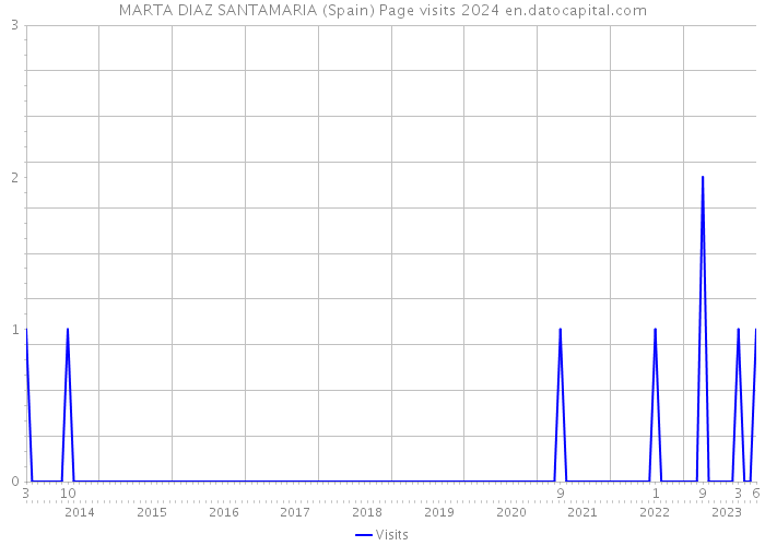 MARTA DIAZ SANTAMARIA (Spain) Page visits 2024 