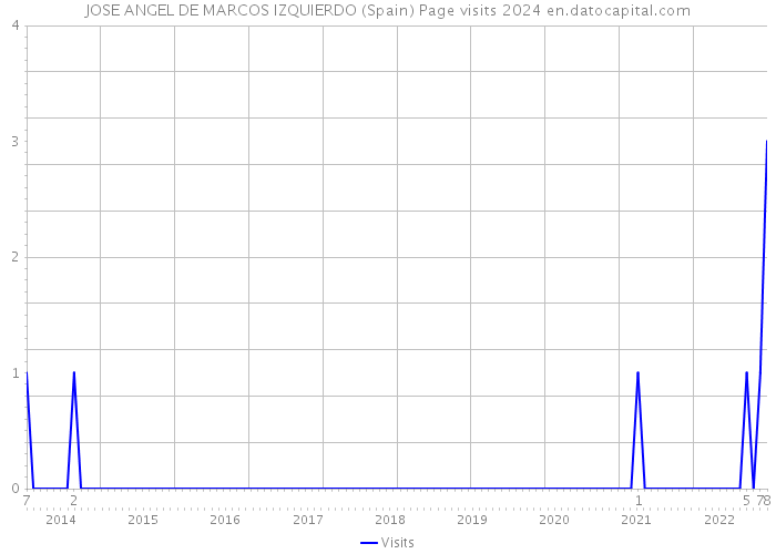 JOSE ANGEL DE MARCOS IZQUIERDO (Spain) Page visits 2024 