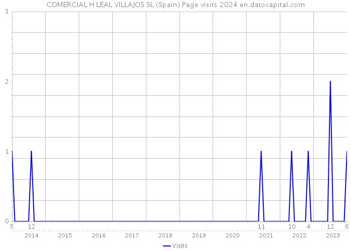 COMERCIAL H LEAL VILLAJOS SL (Spain) Page visits 2024 