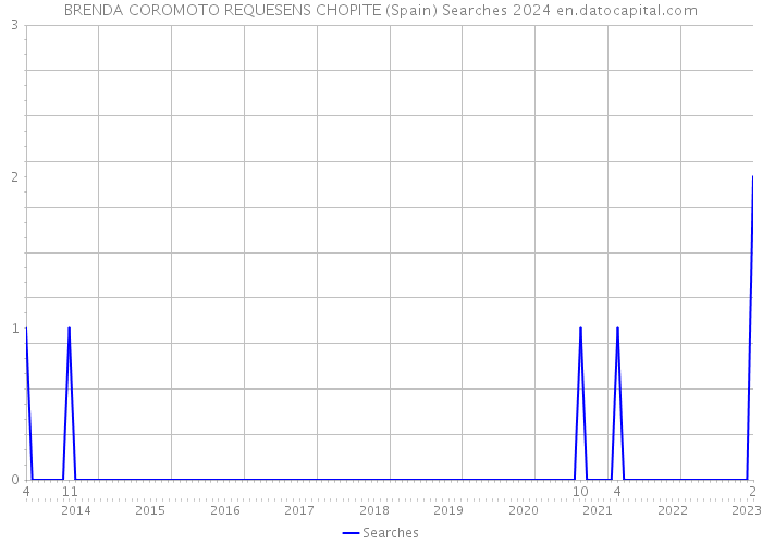 BRENDA COROMOTO REQUESENS CHOPITE (Spain) Searches 2024 