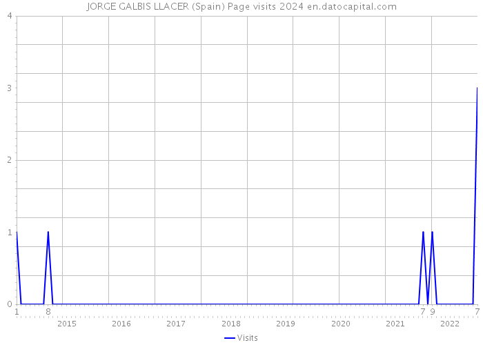 JORGE GALBIS LLACER (Spain) Page visits 2024 