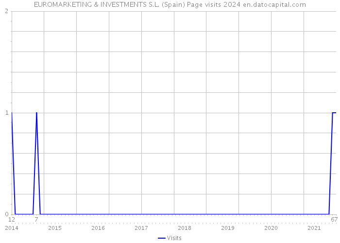 EUROMARKETING & INVESTMENTS S.L. (Spain) Page visits 2024 