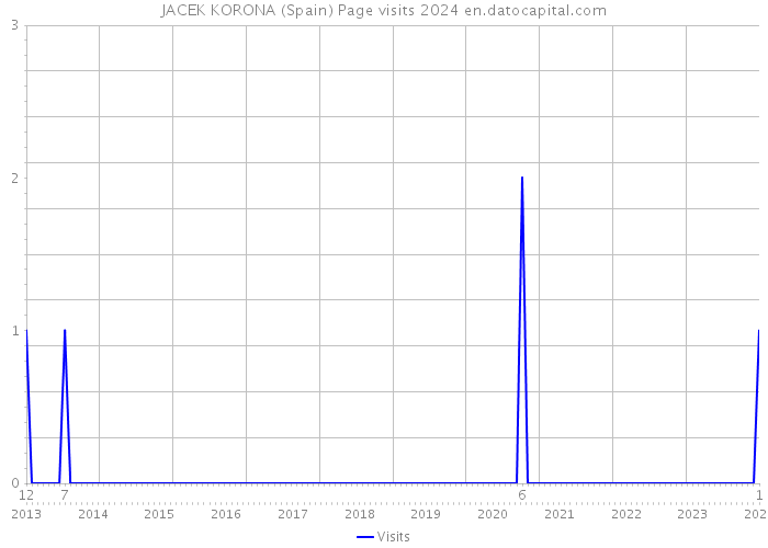 JACEK KORONA (Spain) Page visits 2024 